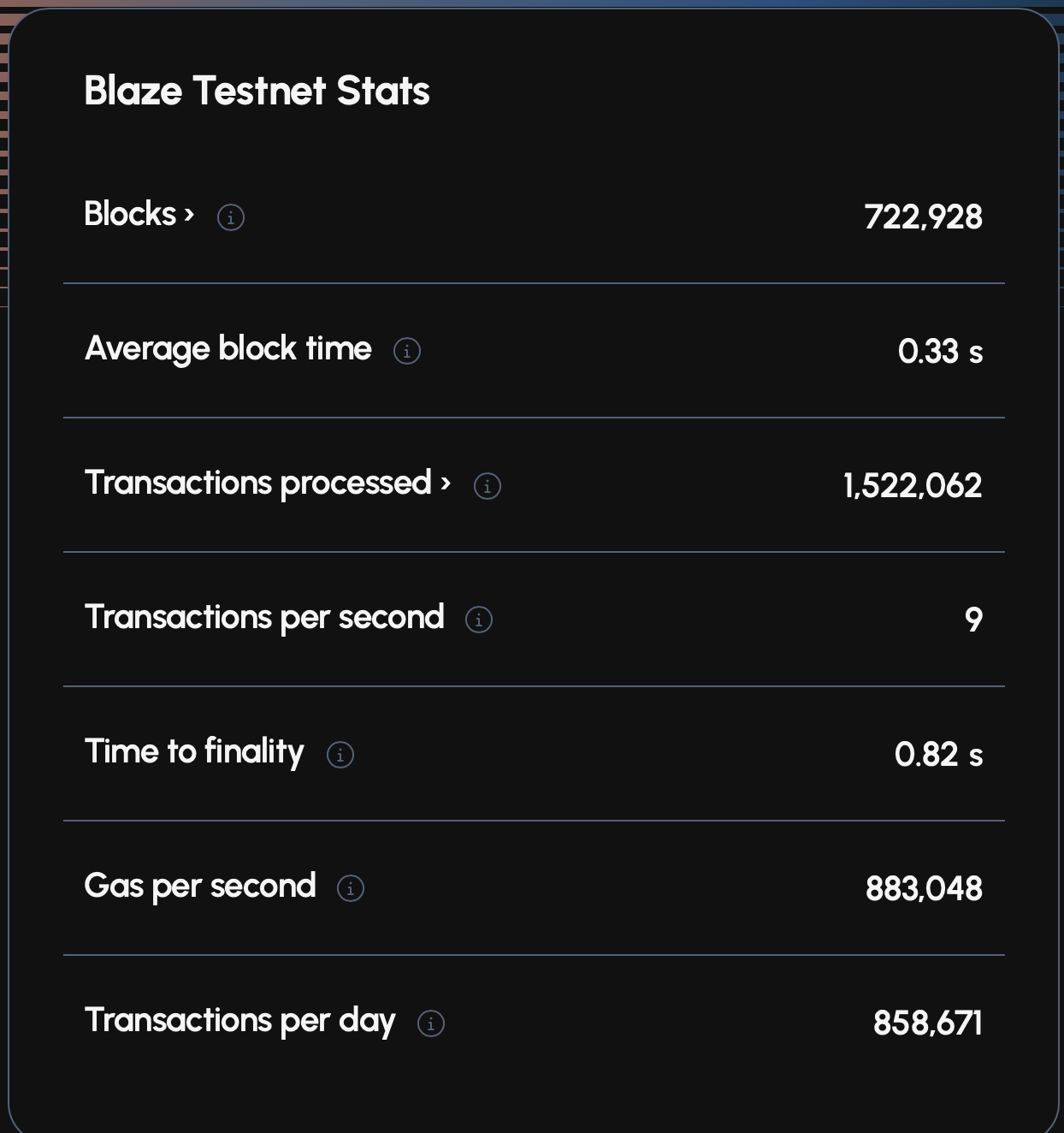 Sonic Labs 主網即將上線:首區塊已誕生、空投 S 代幣備戰, Blaze 生成區塊只需 0.33 秒