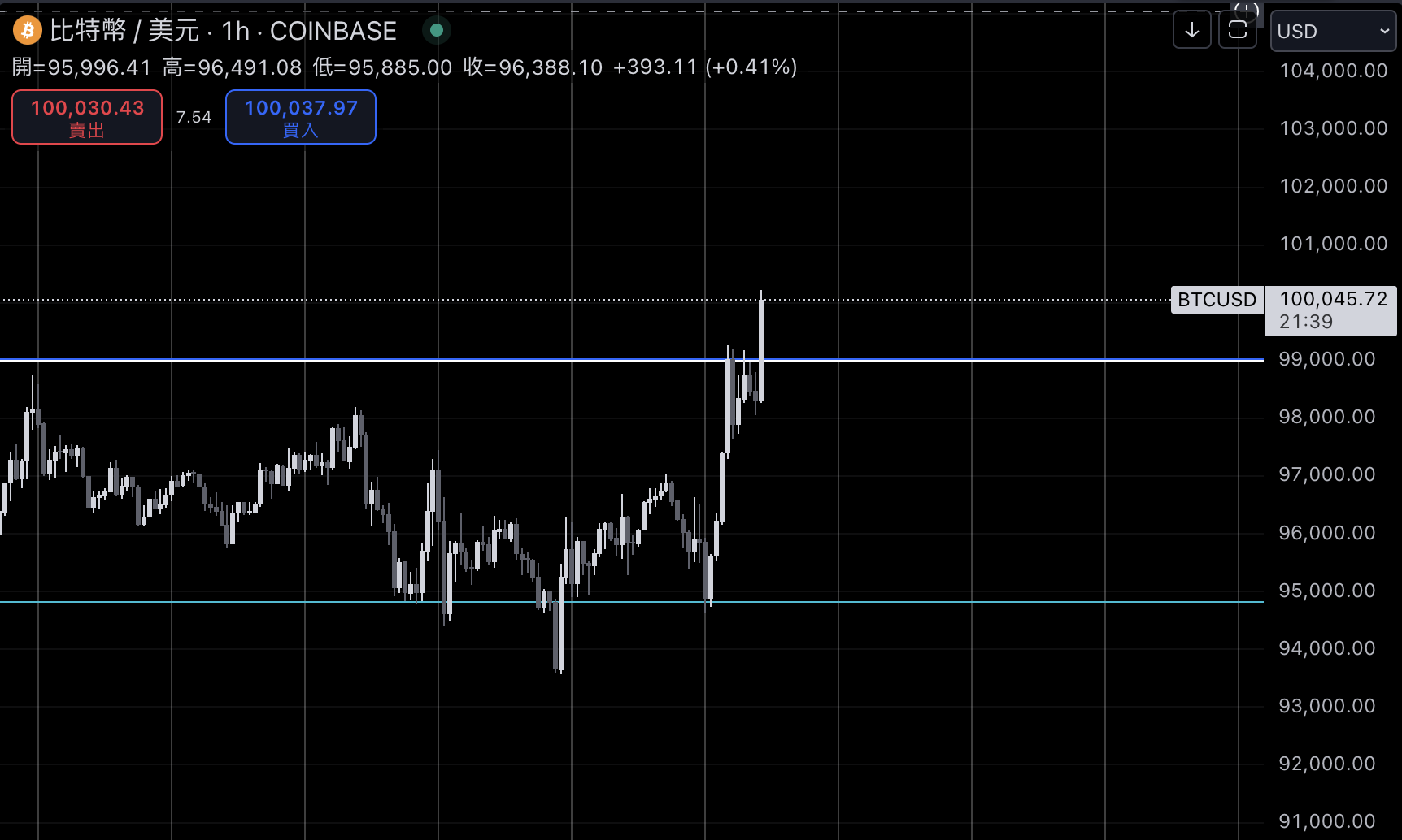 ​紐約市長領薪水用比特幣，翻倍後嗆爆酸民：看看是誰笑到最後