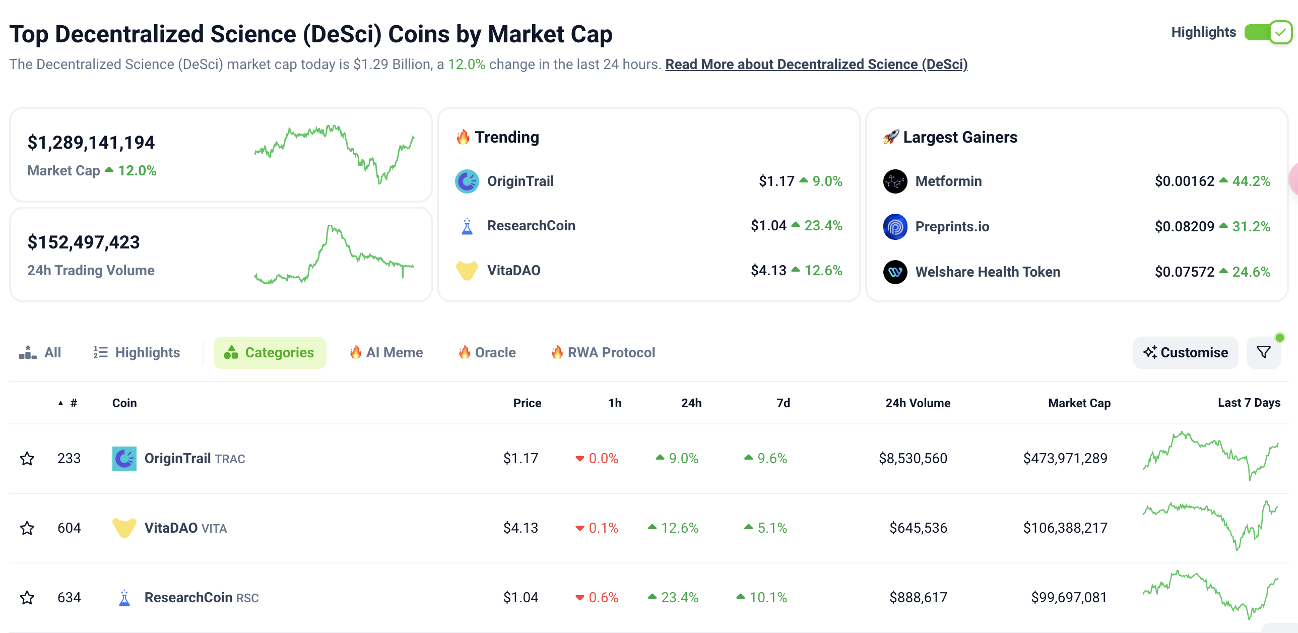 百年科研權威 Nature 關注 DeSci 潛力專案 ResearchHub:$RSC 代幣市值飆近 1 億鎂