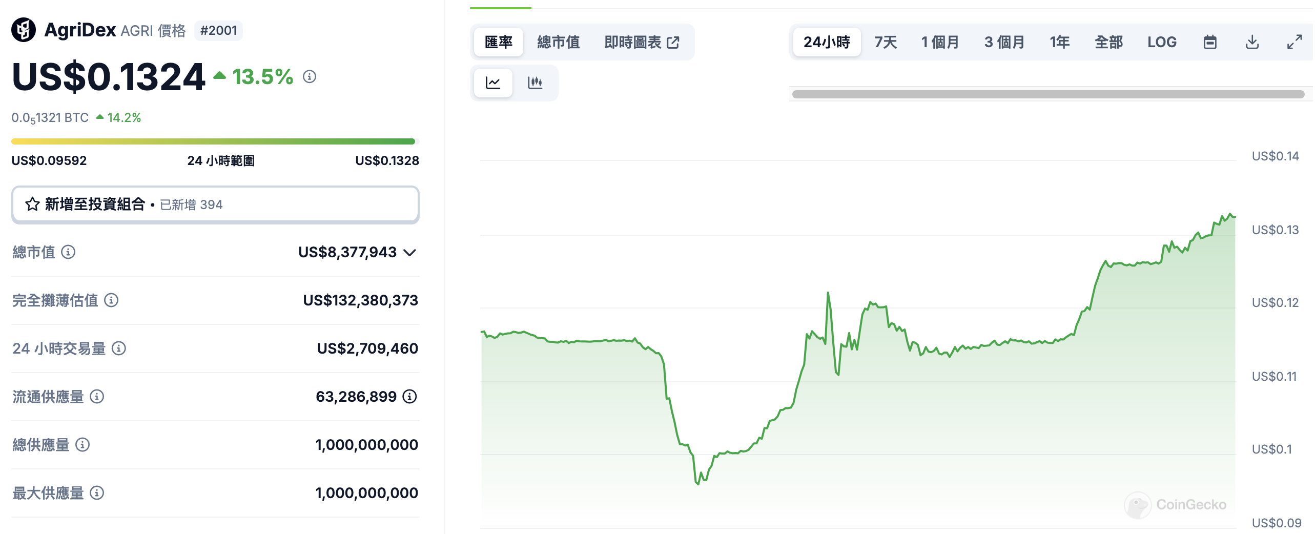 ​Solana 農產品代幣化平台 AgriDex 已獲高盛等機構青睞，目標 45 億鎂農產品交易