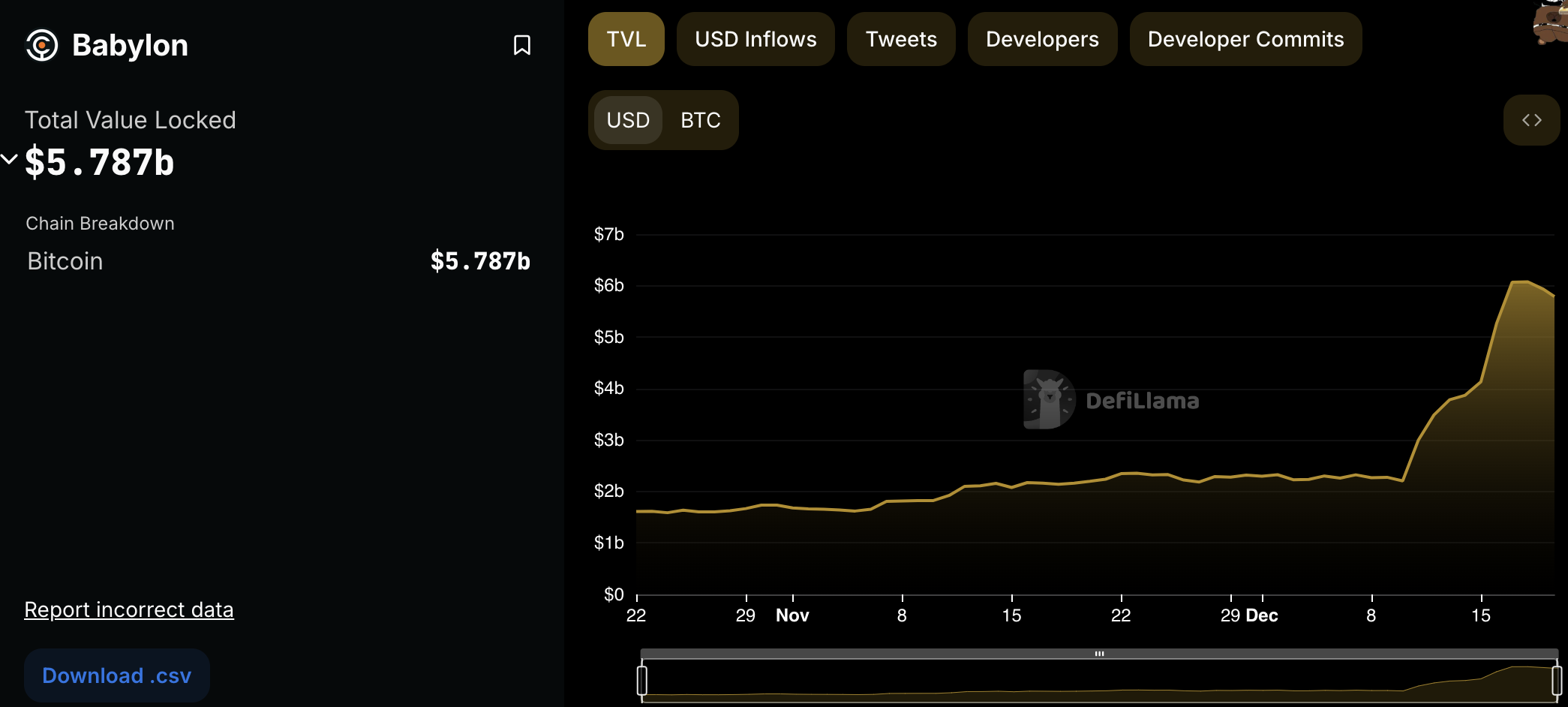 ​比特幣再質押平台 SatLayer 與 Sui 重磅合作！解鎖 Babylon 58 億鎂 BTC 流動性，推進 BTCFi 發展