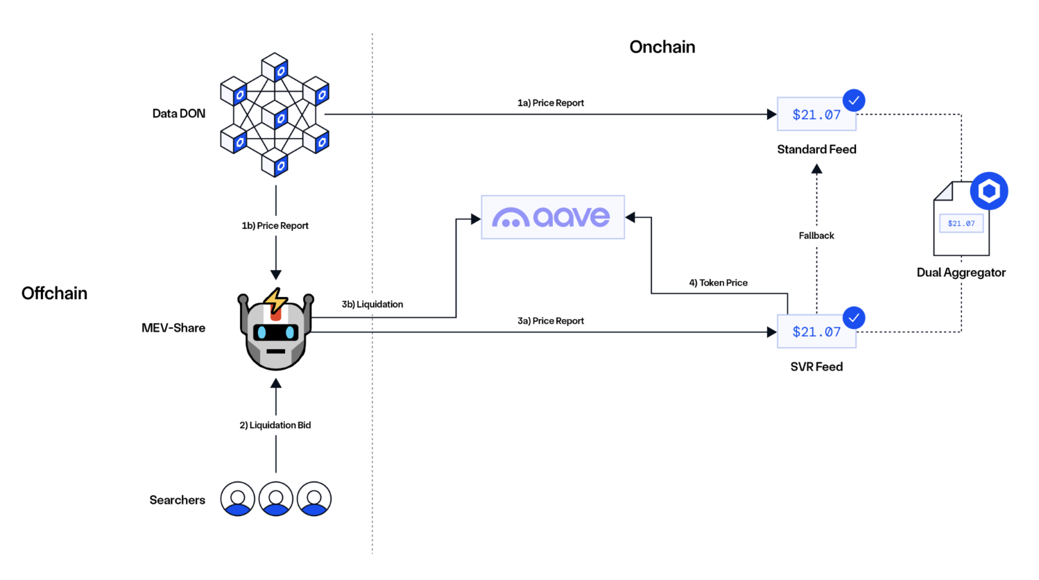 Aave 攜手合作 Chainlink 新技術 SVR ,預計可回收 MEV 利潤達 40%