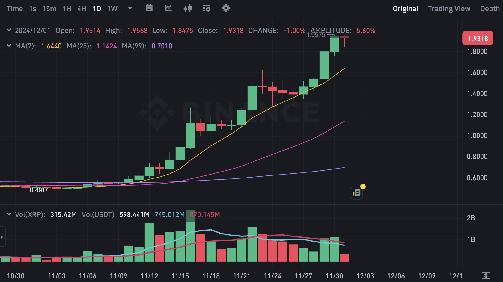 ​Immutable 11 月初才遭 SEC 警告，政黨輪替後 IMX 單月上漲 7 成