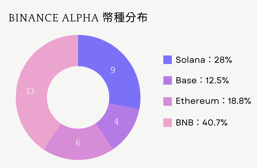 ​回顧 Binance Alpha 上線首週，偏好什麼樣的幣種？上架 Binance Alpha 具有造富效應嗎？