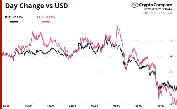 BTC Dominance Tumbles as Altcoins Rumble: Crypto Daybook Americas