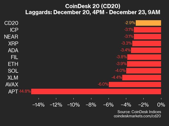 CoinDesk 20 Performance Update: APT Falls 14.8% as Index Trades Lower Over Weekend