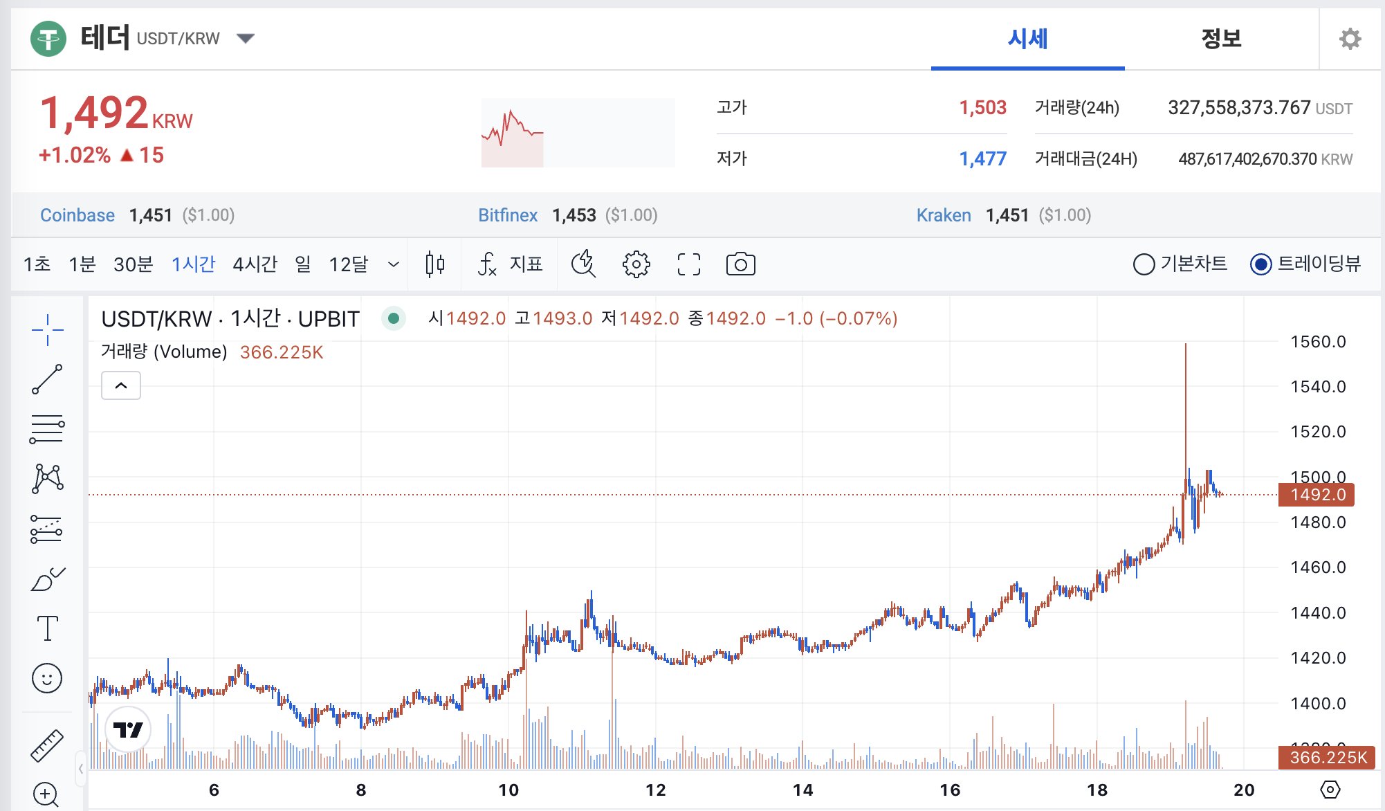 ​韓元不斷貶值，CryptoQuant ：韓國需要新獻金行動，BTC 加入儲備
