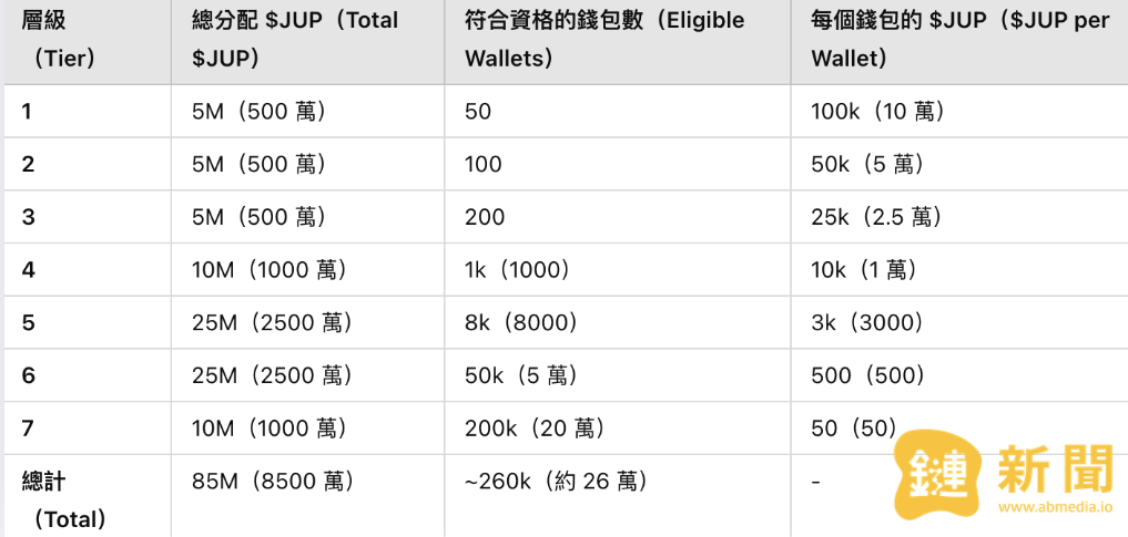 ​Jupiter 又要空投了！快檢查自己的錢包地址是否符合資格，最高單號 10 萬鎂大紅包
