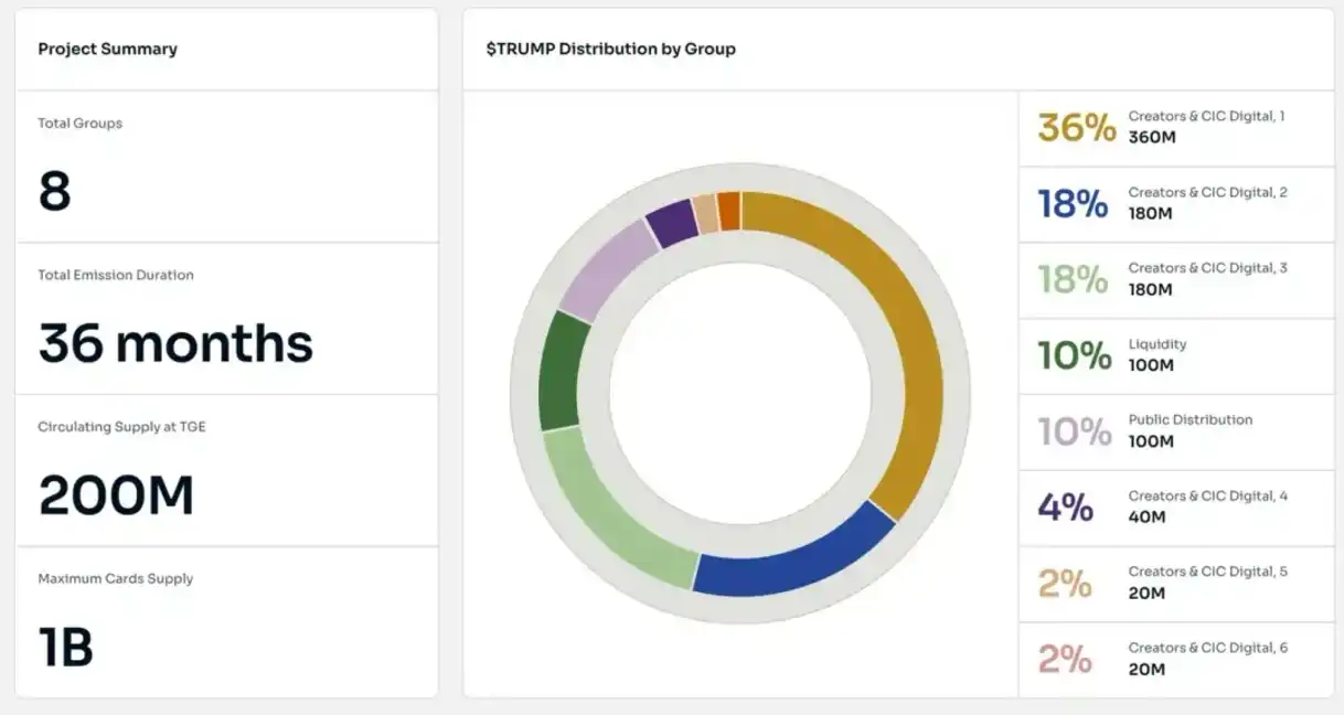 数据：特朗普集团 2 家附属公司拥有总量 80%的 TRUMP，但需遵守 3 年解锁计划