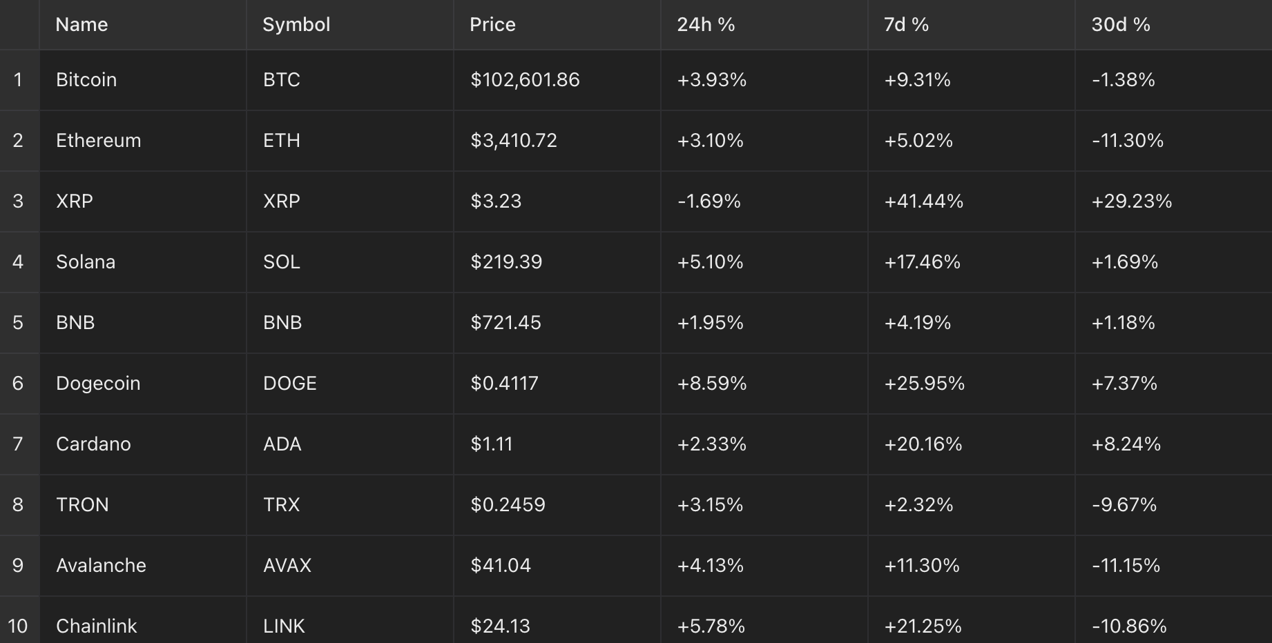 比特幣達到 102 K 單日收復近 4%,XRP 近一個月為最強勢十大幣種