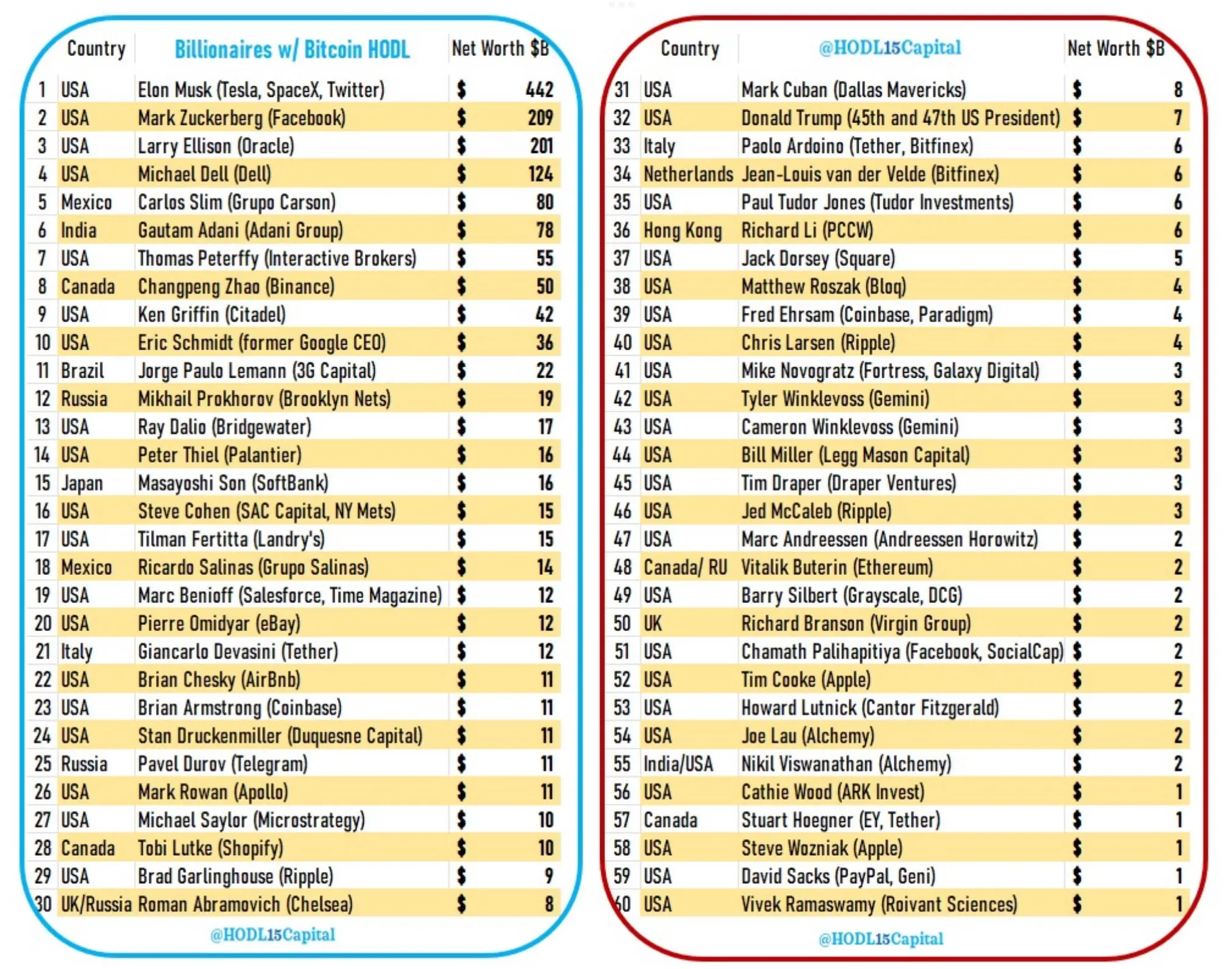 数据：全球至少有 60 位亿万富翁投资了比特币