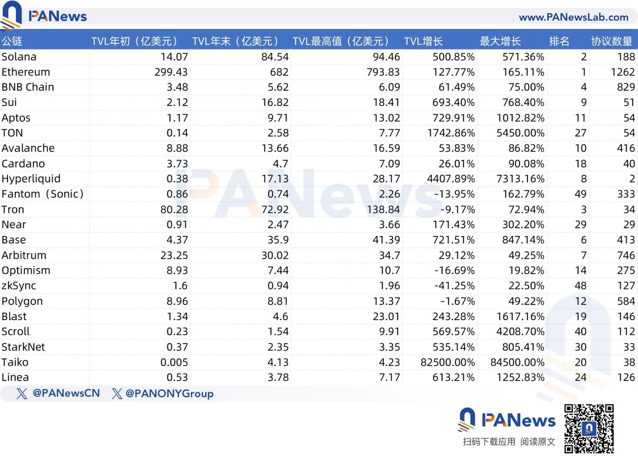复盘 22 条主流公链的 2024 表现：半数数据下滑、Hyperliquid 多项数据排名第一