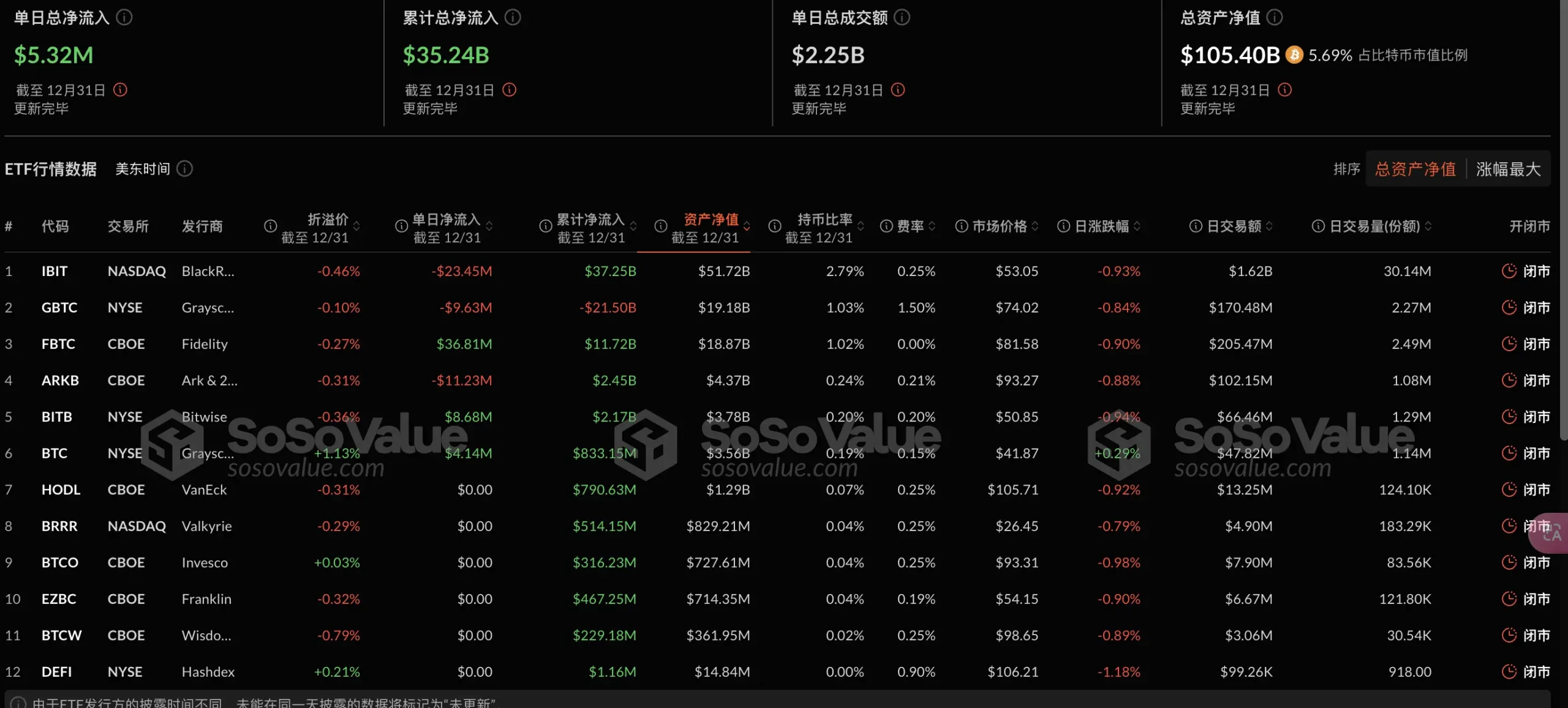 数据：比特币现货 ETF 昨日总净流入 531.81 万美元，ETF 净资产比率达 5.69%