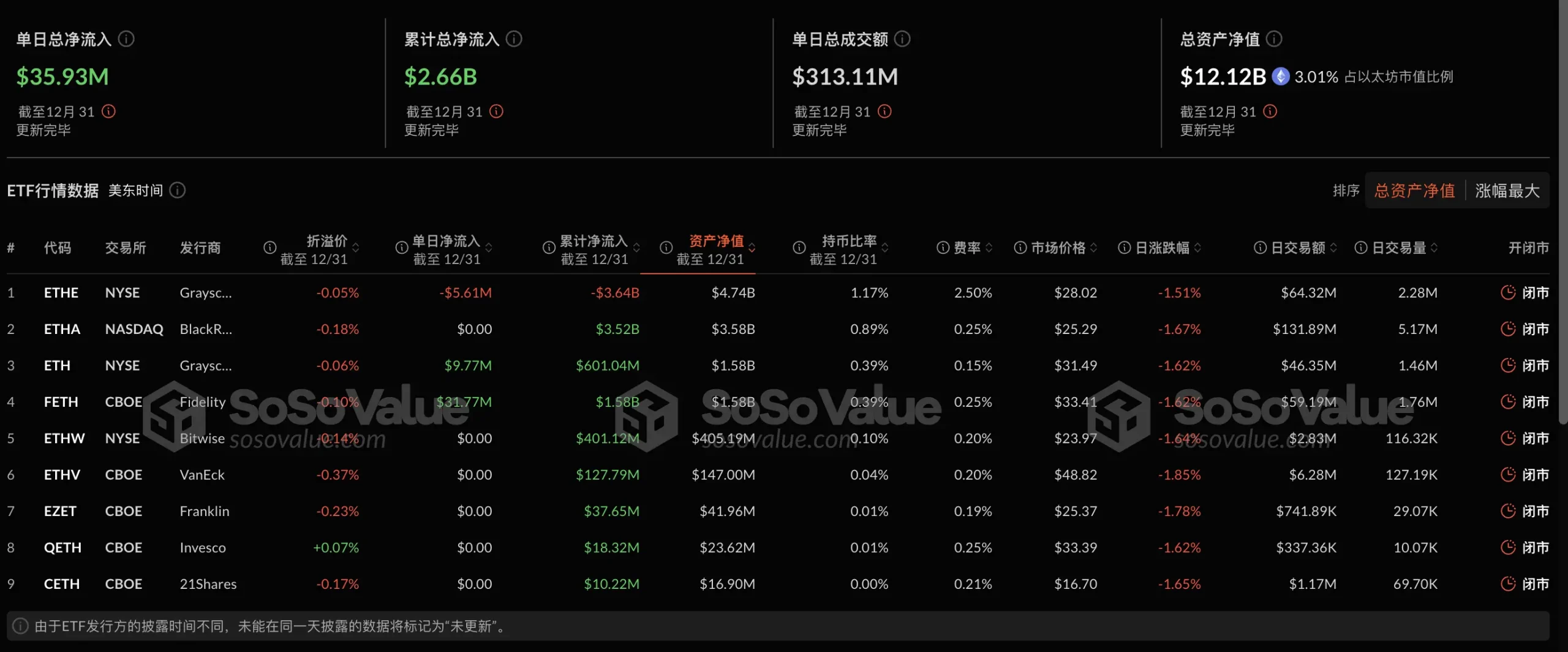 数据:以太坊现货 ETF 昨日总净流入 3593.24 万美元,ETF 净资产比率达 3.01%