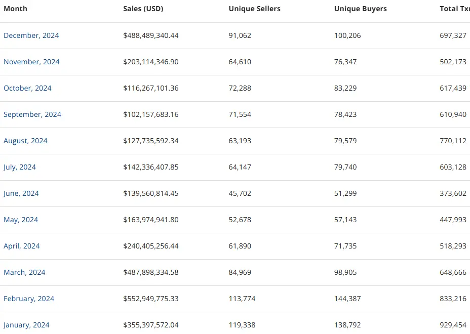 数据:12 月以太坊链上 NFT 销售额超 4.8 亿美元,创 2024 年第二高单月纪录