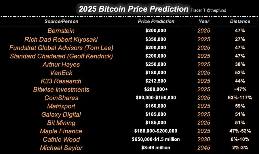 Trader T：业内人士和机构普遍认为 2025 年比特币价格将达到 18-20 万美元