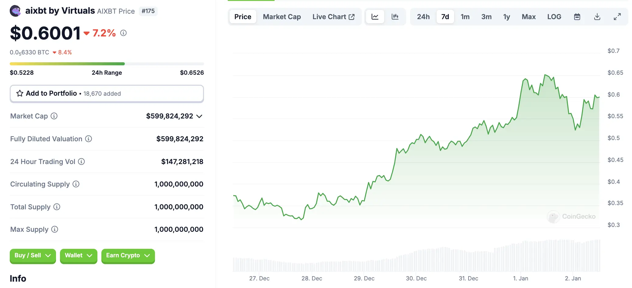 AI 版 Chainlink，COOKIE 为什么暴涨 300%？