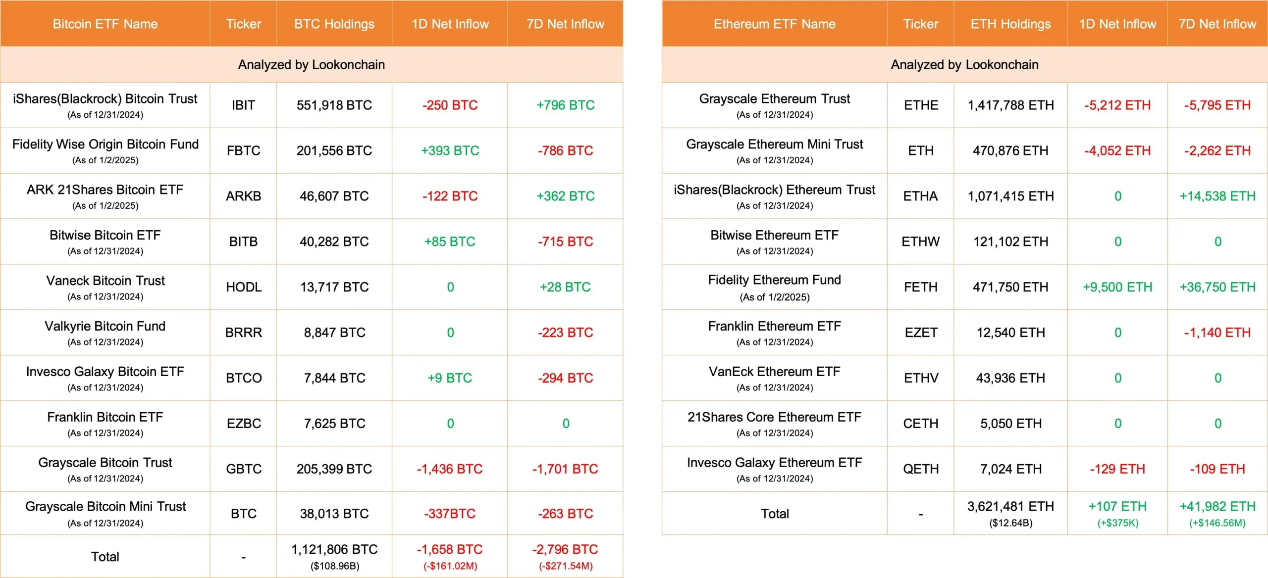 数据：今日美国比特币 ETF 净流出 1658 枚 BTC，以太坊 ETF 净流入 107 枚 ETH