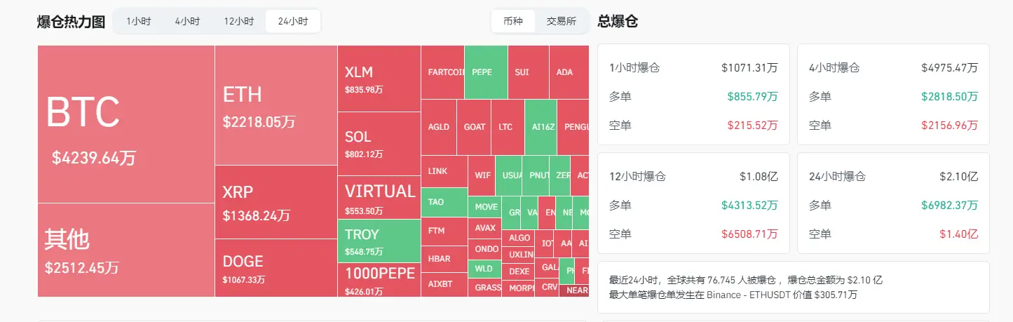 数据：过去 24 小时全网爆仓金额为 2.10 亿美元，主爆空单
