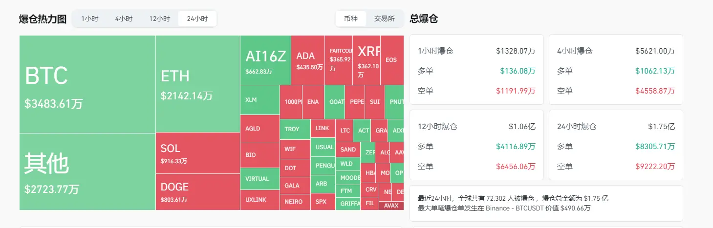 数据：过去 24 小时全网爆仓金额为 1.75 亿美元，BTC 爆仓金额为 3483 万美元