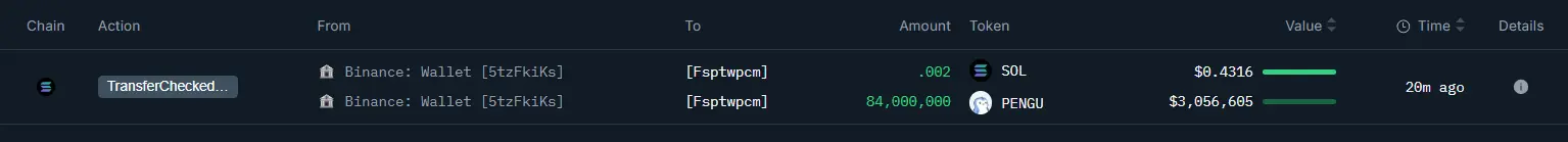 数据：一新钱包从 Binance 提取 8400 万枚 PENGU，价值 305 万美元