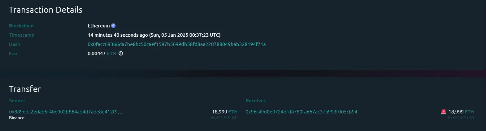 数据：近 1.9 万枚 ETH 从币安转至未知钱包，价值超 6900 万美元