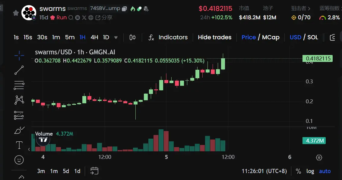 数据：swarms 价格突破 0.4 美元，24H 涨超 100%