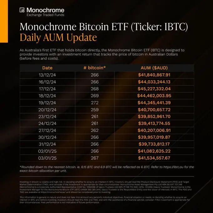 数据：澳大利亚 Monochrome 现货比特币 ETF 持仓达 267 枚 BTC