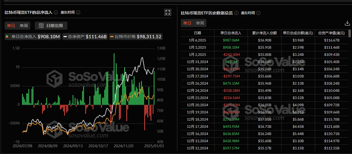 比特币现货 ETF 昨日总净流入 9.87 亿美元，FBTC单日净流入 3.70 亿美元