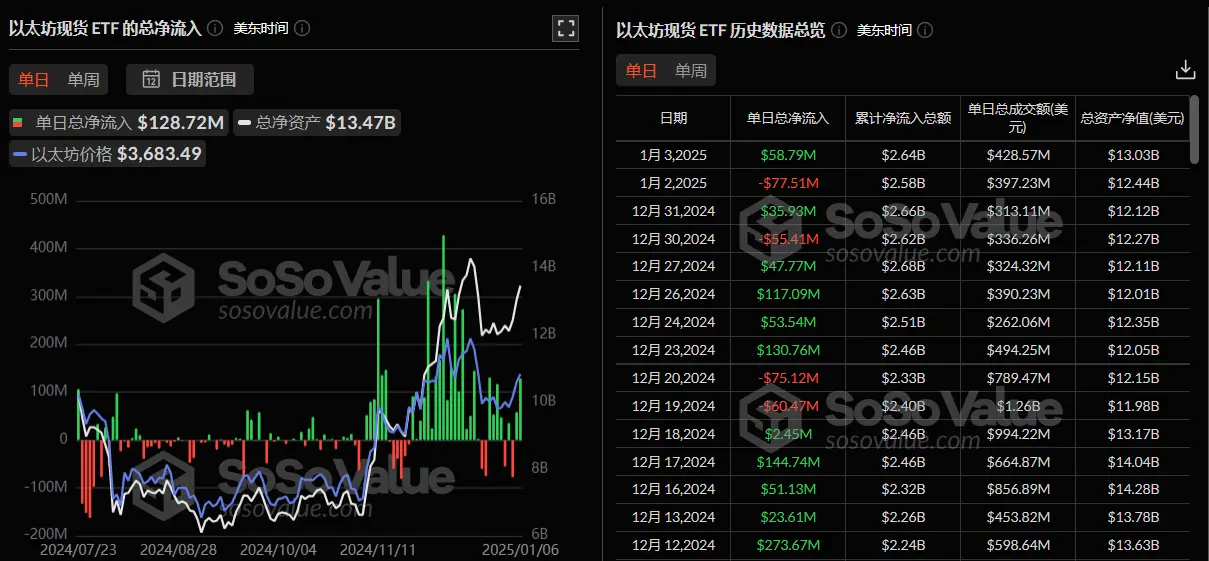 数据：以太坊现货 ETF 昨日总净流入 1.29 亿美元，ETF 净资产比率达 3.03%
