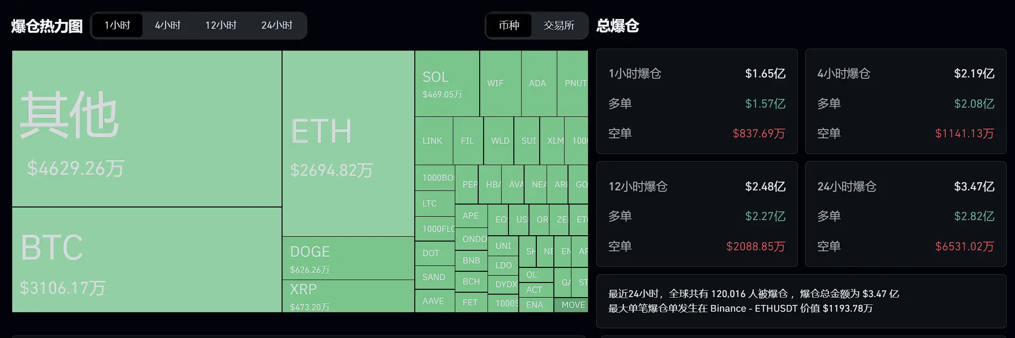 数据：过去 1 小时全网爆仓 1.65 亿美元，多单爆仓 1.57 亿美元