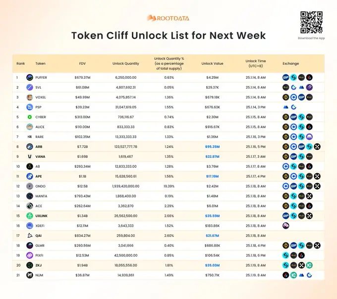 RootData:下周将有 21 个代币悬崖解锁,ARB 领衔解锁价值超 9500 万美元