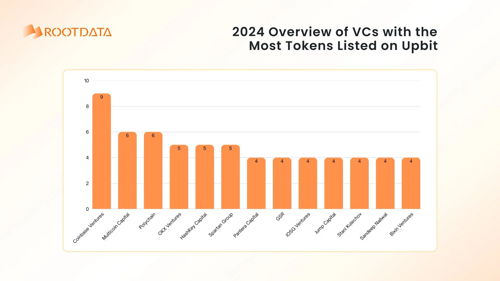 RootData 发布“2024 投资组合中上线 Upbit 最多的机构盘点”图表：Coinbase Ventures 居首
