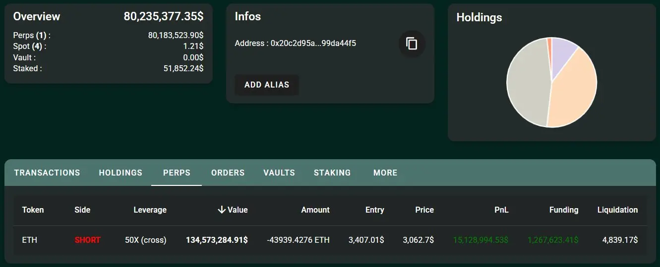 数据：一巨鲸在 HyperLiquid 上以 50 倍杠杆开设 ETH 空头仓位，目前浮盈超 1500 万美元