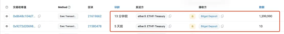 数据：ether.fi Treasury 地址 15 分钟前将 140 万枚 ETHFI 转进 Bitget