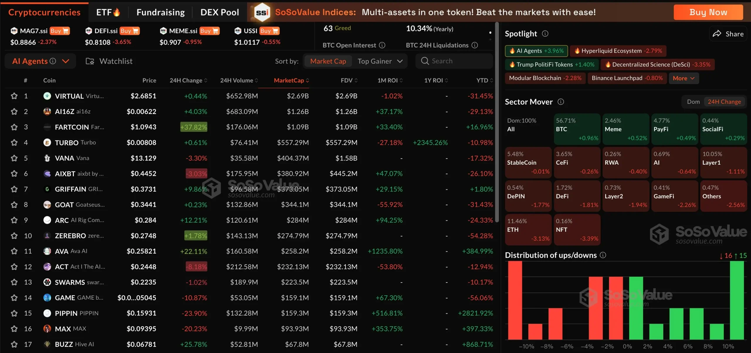 数据:加密市场板块多数小幅回调,AI Agents 板块表现亮眼,24H 涨幅 3.96%