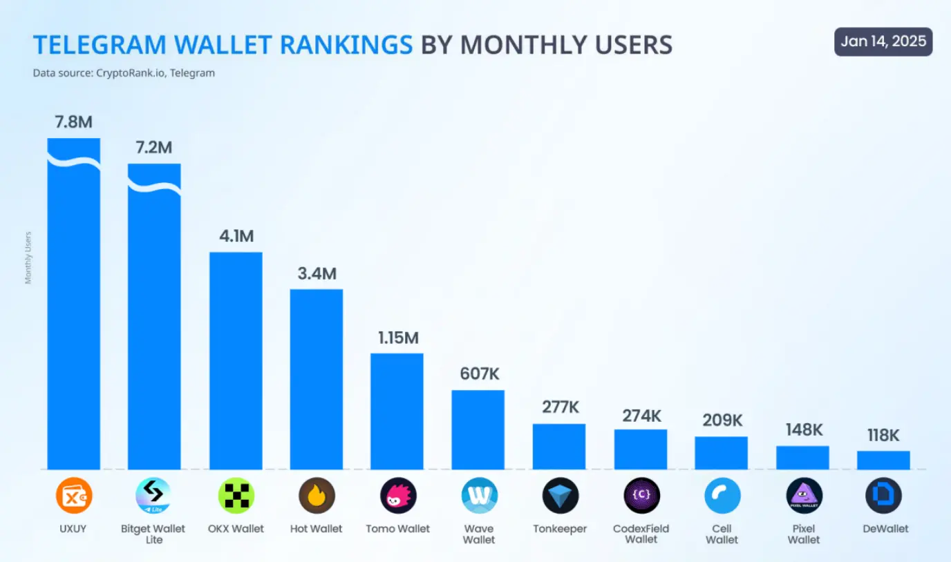Telegram 加密钱包 UXUY 引入 AI Agent,重塑未来社交交易