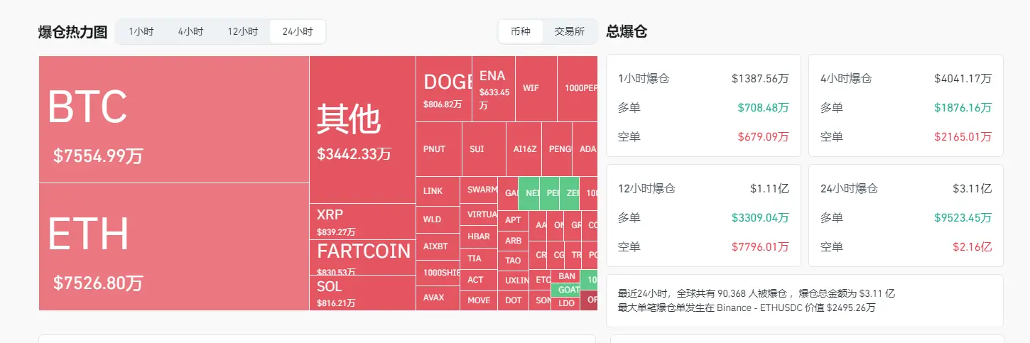数据：过去 24 小时全网爆仓金额为 3.11 亿美元，主爆空单