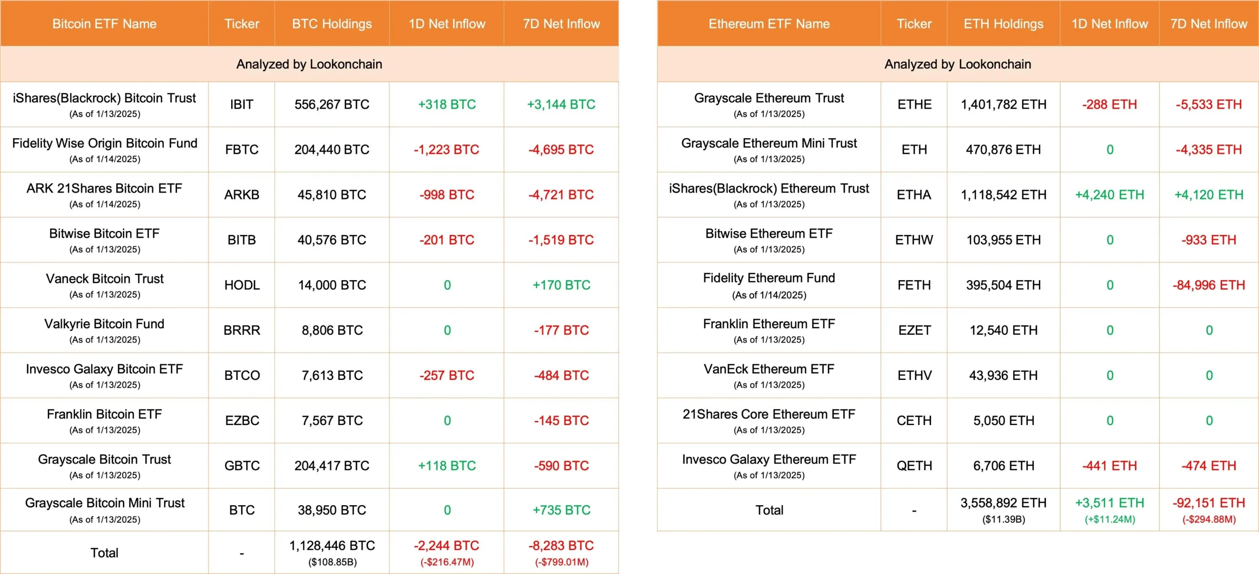 数据：今日美国比特币 ETF 净流出 2244 枚 BTC，以太坊 ETF 净流入 3511 枚 ETH