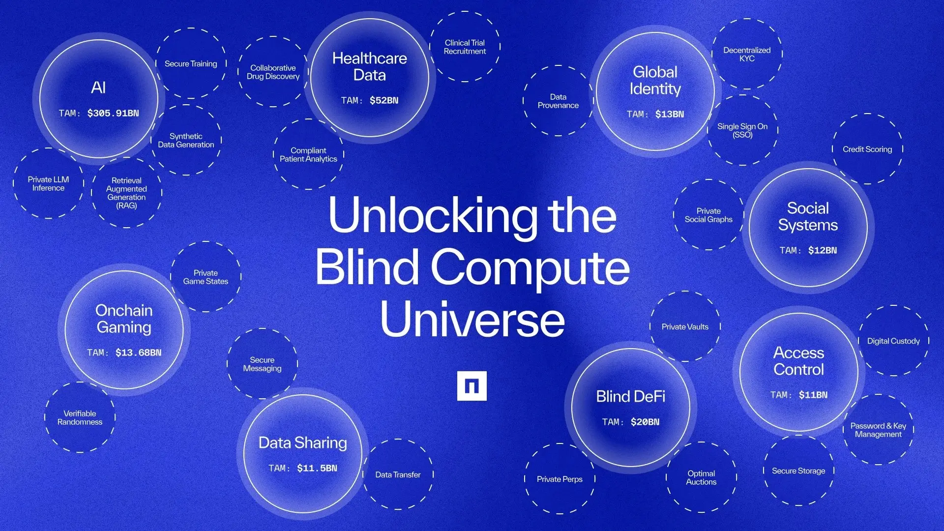 Nillion 全方位研报：横跨 AI+ 隐私两大赛道的盲计算龙头