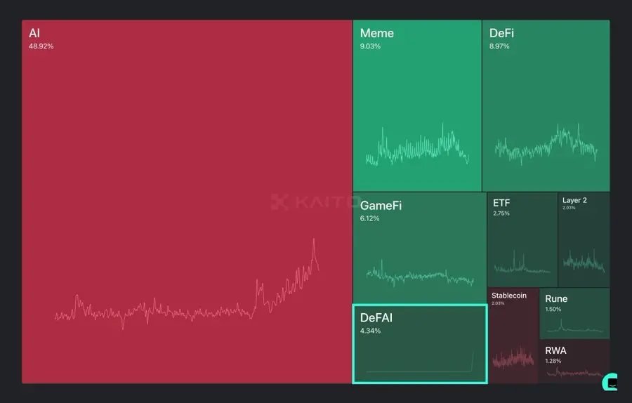DeFAI 赛道估值一周 4 倍,哪些 Token 值得埋伏?