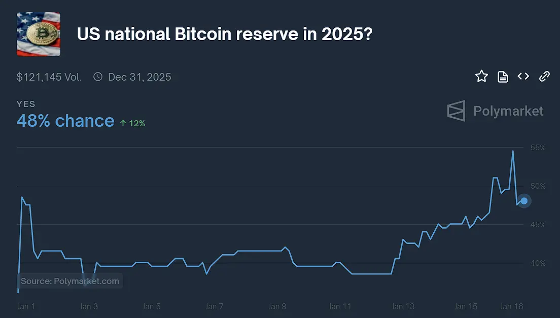 数据：Polymarket 上预测美国在 2025 年内建立国家比特币储备的概率现报 48%