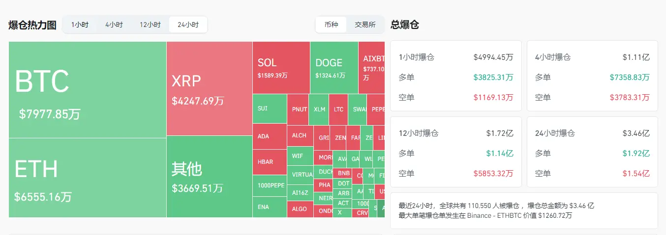 数据：过去 24 小时全网爆仓金额为 3.47 亿美元，XRP 爆仓金额为 4247 万美元