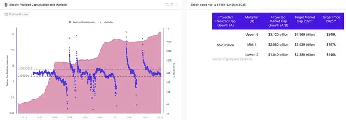 CryptoQuant：比特币价格有望在 2025 年突破 20 万美元
