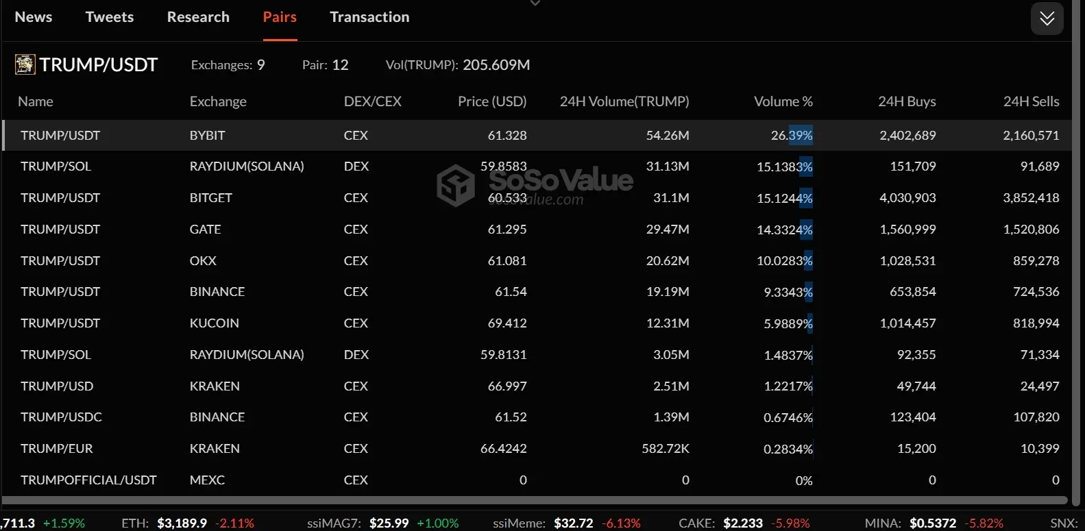 数据：TRUMP 24H 现货交易量 Bybit 占比超 26% 排名第一，其次为 Bitget，币安仅占 9%