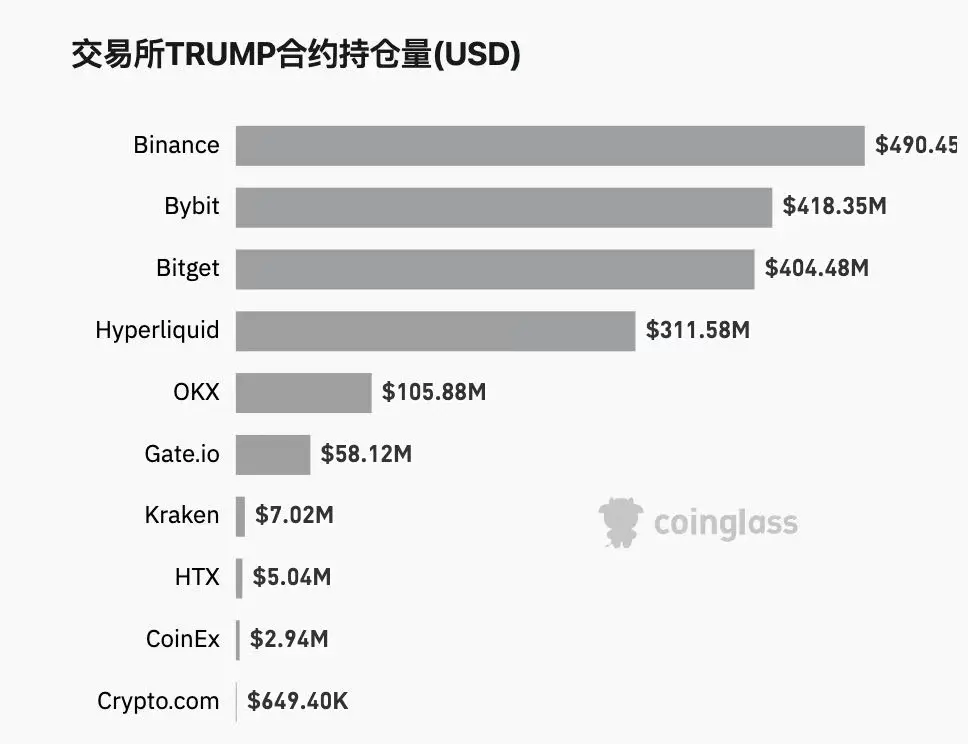 数据：TRUMP 合约持仓量排名前三的 CEX 为币安、Bybit、Bitget