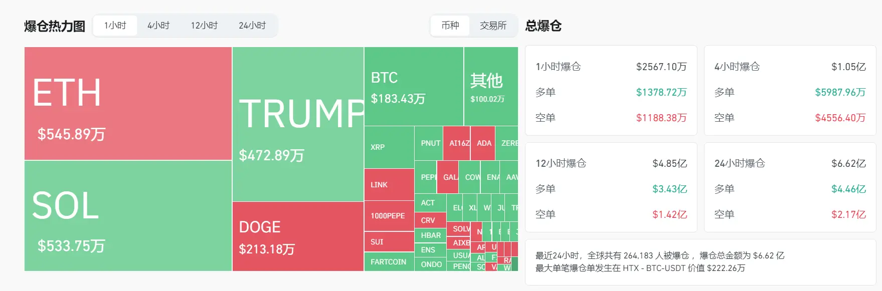 数据：过去 24 小时全网合约爆仓 6.62 亿美元，主爆多单