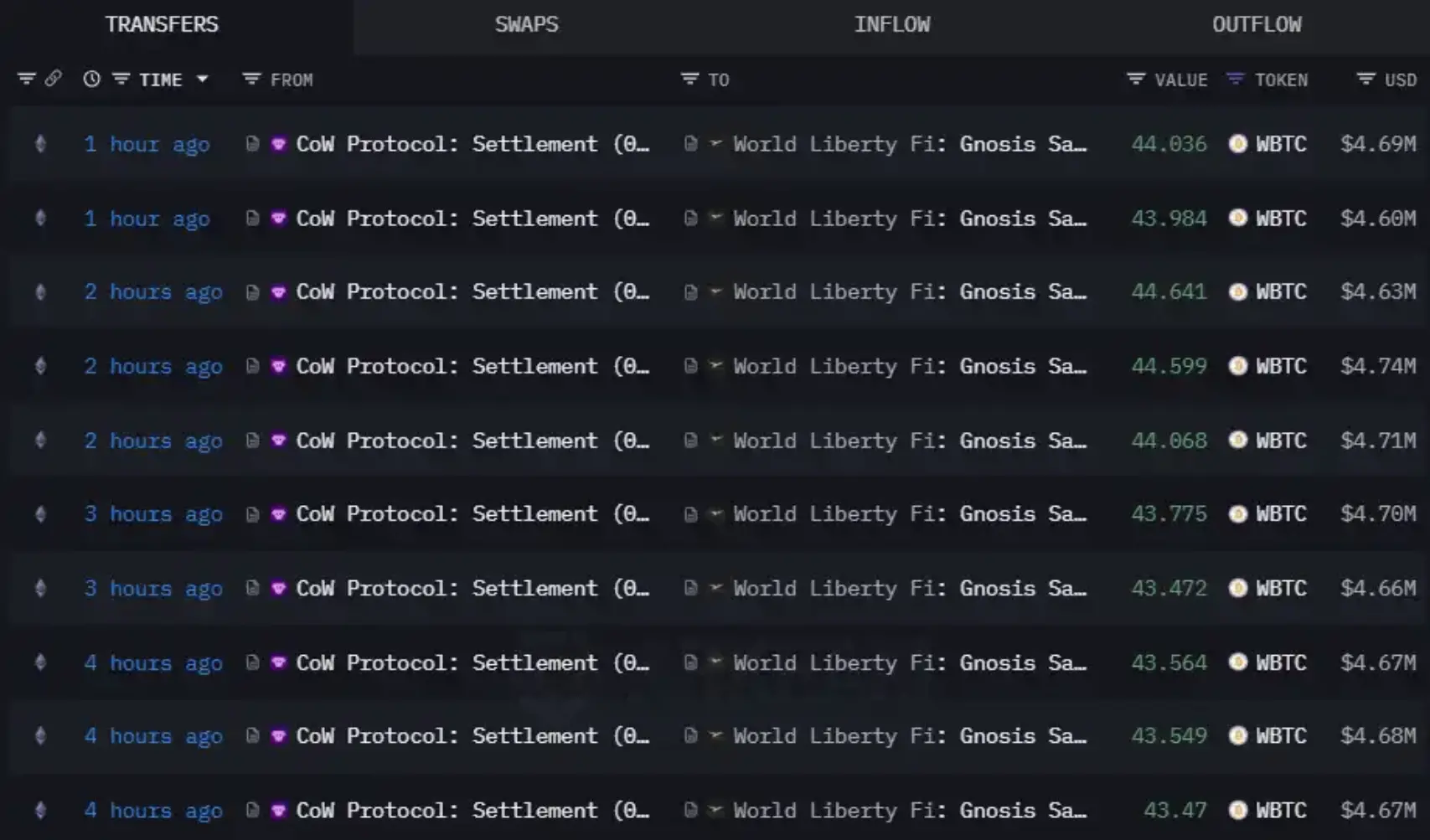 数据：特朗普加密项目 WLFI 过去 4 小时增持价值约 4700 万美元的比特币