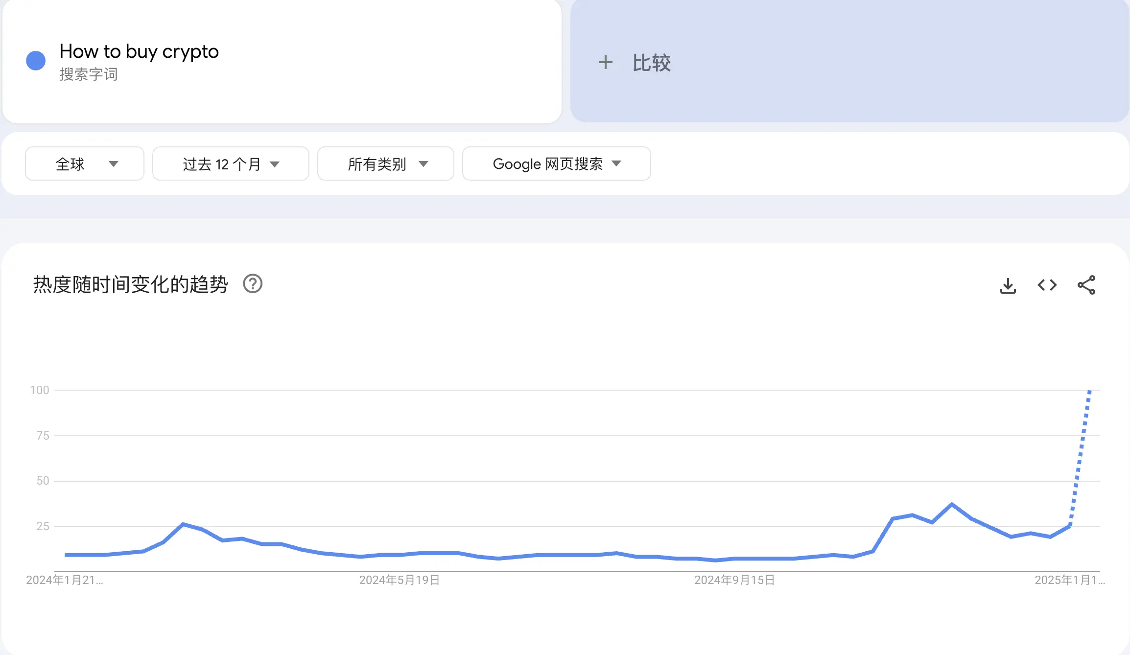 数据：谷歌趋势上“How to buy crypto”搜索热度创历史新高，达到峰值 100