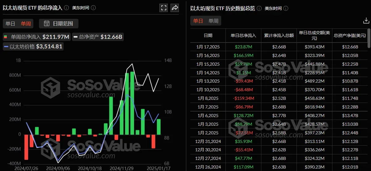 数据：以太坊现货 ETF 上周单周净流入 2.12 亿美金，贝莱德以太坊 ETF ETHA 净流入 1.51 亿美元居首